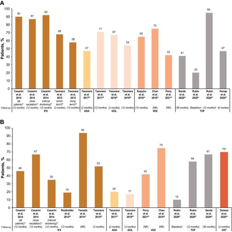 Systematic Literature Review of Real-World Evidence on Dose Escalation and Treatment Switching in Ulcerative Colitis.