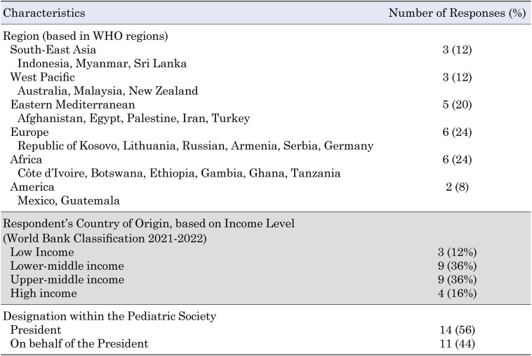 Availability and access to pediatric diabetes care: a global descriptive study.