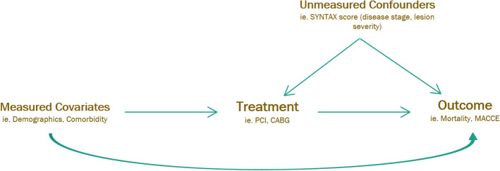 Addressing unmeasured confounding bias with a prior knowledge guided approach: coronary artery bypass grafting (CABG) versus percutaneous coronary intervention (PCI) in patients with stable ischemic heart disease.