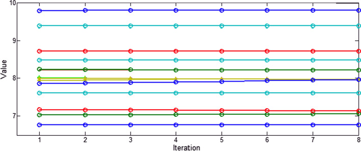 Building fuzzy time series model from unsupervised learning technique and genetic algorithm.