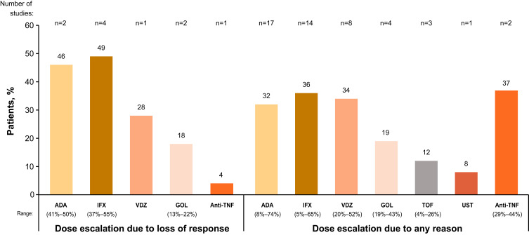 Systematic Literature Review of Real-World Evidence on Dose Escalation and Treatment Switching in Ulcerative Colitis.