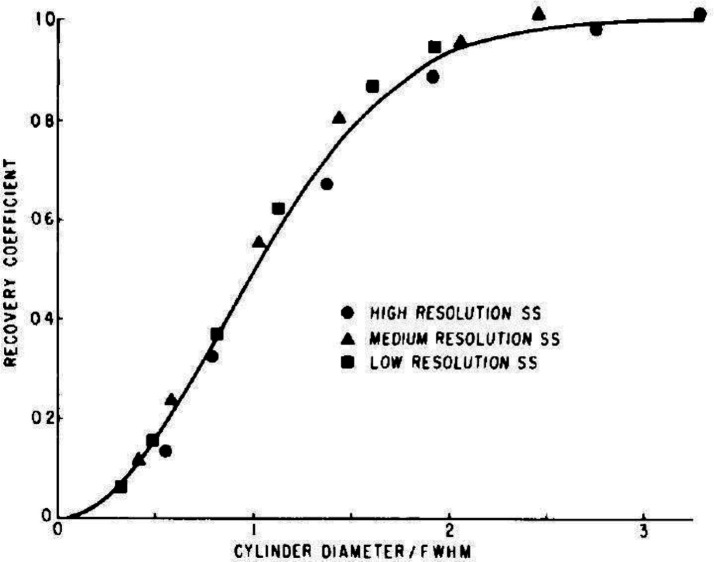 Partial volume effect in SPECT & PET imaging and impact on radionuclide dosimetry estimates.