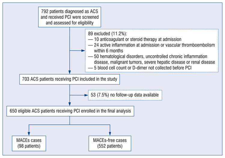 Combination of D-dimer level and neutrophil to lymphocyte ratio predicts long-term clinical outcomes in acute coronary syndrome after percutaneous coronary intervention.