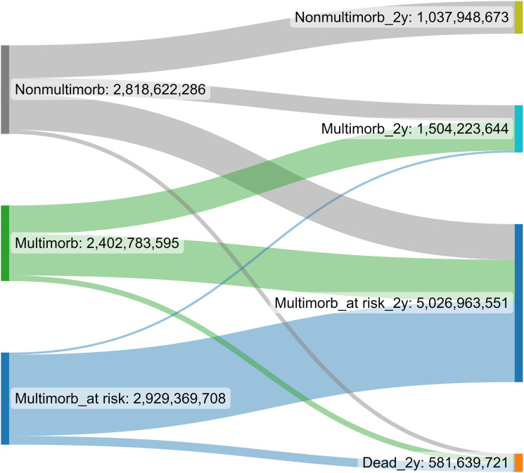 Multimorbidity transitions and the associated healthcare cost among the Finnish adult population during a two-year follow-up.