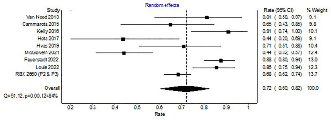 Resolution rates in clinical trials for microbiota restoration for recurrent <i>Clostridioides difficile</i> infection: an updated systematic review and meta-analysis.