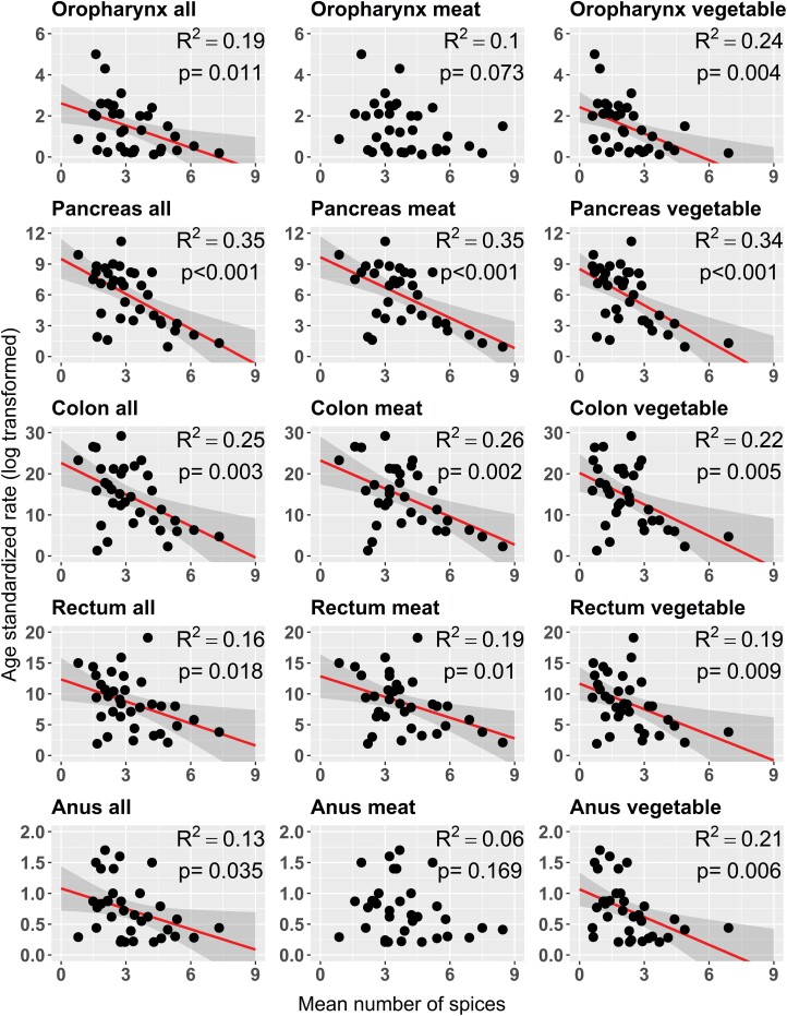 No evidence that spice consumption is a cancer prevention mechanism in human populations.