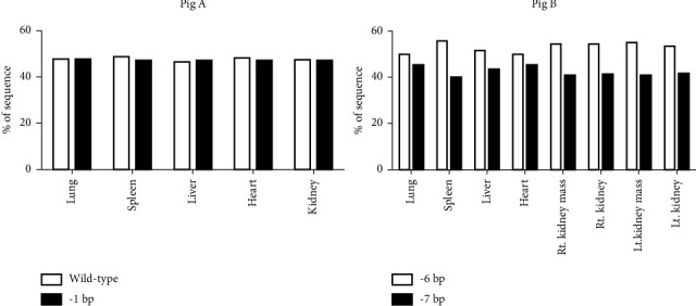 Mosaic <i>TP53</i> Mutation on Tumour Development in Pigs: A Case Study.