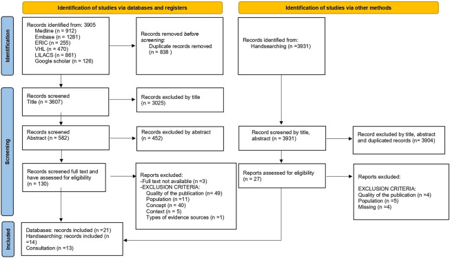 Divergence and Convergence of the Public Health Leadership Competency Framework Against Others in Undergraduate Medical Education: A Scoping Review.