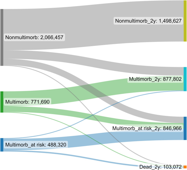 Multimorbidity transitions and the associated healthcare cost among the Finnish adult population during a two-year follow-up.