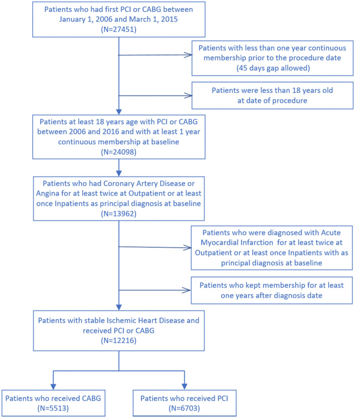 Addressing unmeasured confounding bias with a prior knowledge guided approach: coronary artery bypass grafting (CABG) versus percutaneous coronary intervention (PCI) in patients with stable ischemic heart disease.