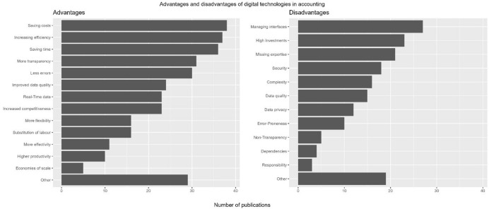 Digitalisation in accounting: a systematic literature review of activities and implications for competences.