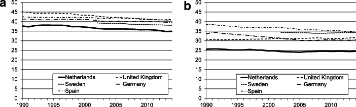 Analysing tax-benefit reforms in the Netherlands using structural models and natural experiments.