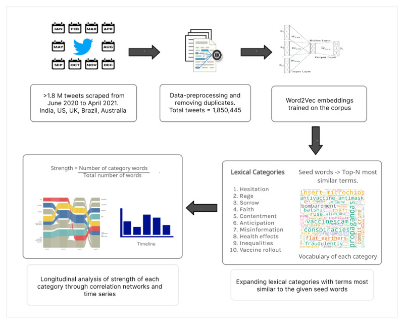 Mining Trends of COVID-19 Vaccine Beliefs on Twitter With Lexical Embeddings: Longitudinal Observational Study.