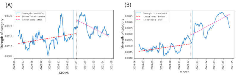 Mining Trends of COVID-19 Vaccine Beliefs on Twitter With Lexical Embeddings: Longitudinal Observational Study.