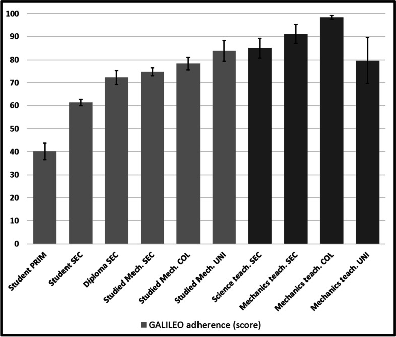 An understanding of falling bodies across schooling and experience based on the conceptual prevalence framework.