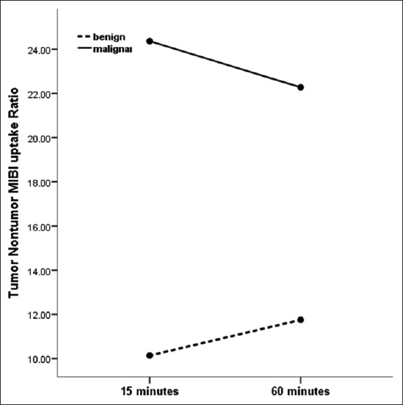 Application of Breast Scintigraphy for Patients with Suspicious (Breast Imaging-Reporting and Data System IV) Breast Lesions.