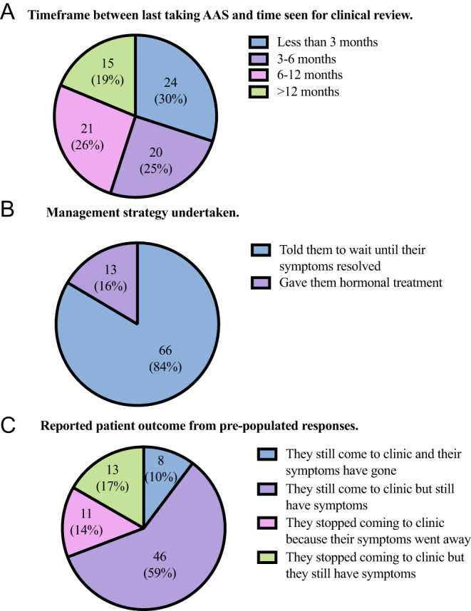 Survey of endocrinologists managing recovery from anabolic androgenic steroid induced hypogonadism.