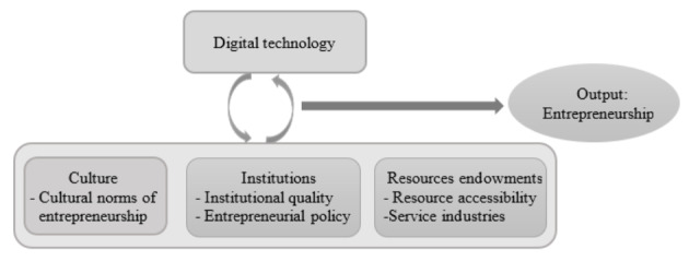 Digital technology and national entrepreneurship: An ecosystem perspective.