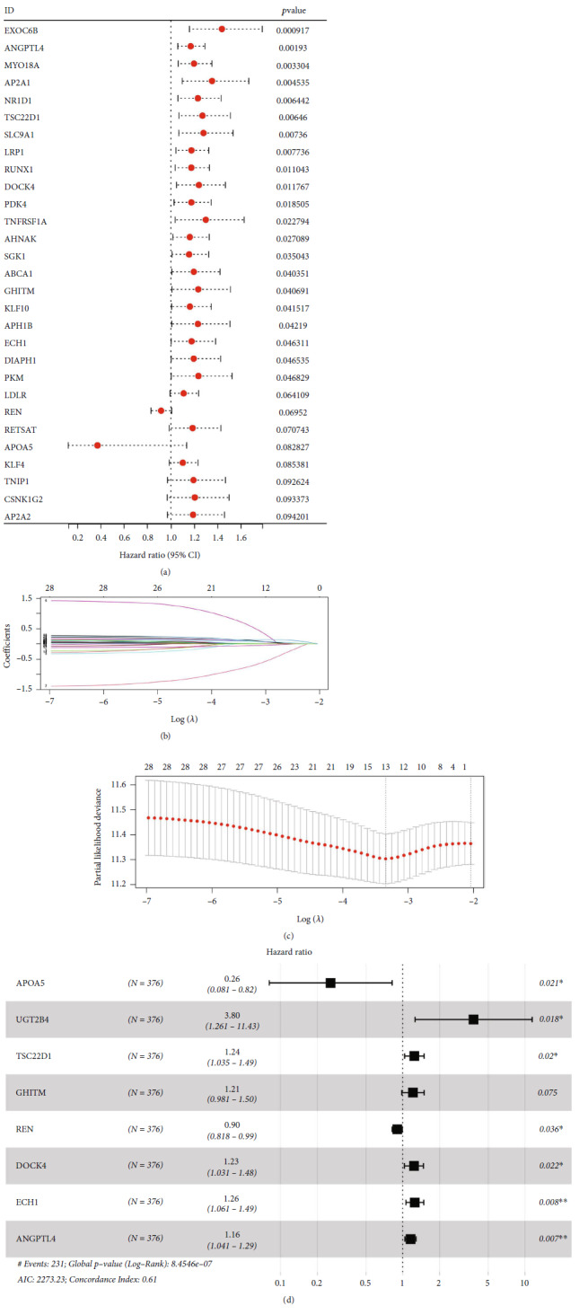 Comprehensive Analysis Identifies the PPAR-Targeted Genes Associated with Ovarian Cancer Prognosis and Tumor Microenvironment.