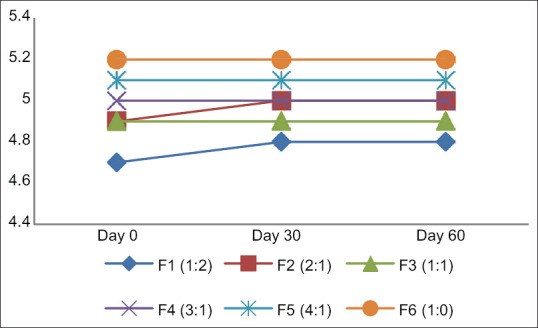 Increasing the stability of incense gum extract (<i>Styrax benzoin</i>) with a mixture of surfactants.