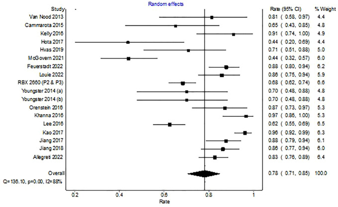 Resolution rates in clinical trials for microbiota restoration for recurrent <i>Clostridioides difficile</i> infection: an updated systematic review and meta-analysis.