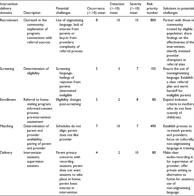 Adaptation of an evidence-based parenting intervention for integration into maternal-child home-visiting programs: Challenges and solutions.