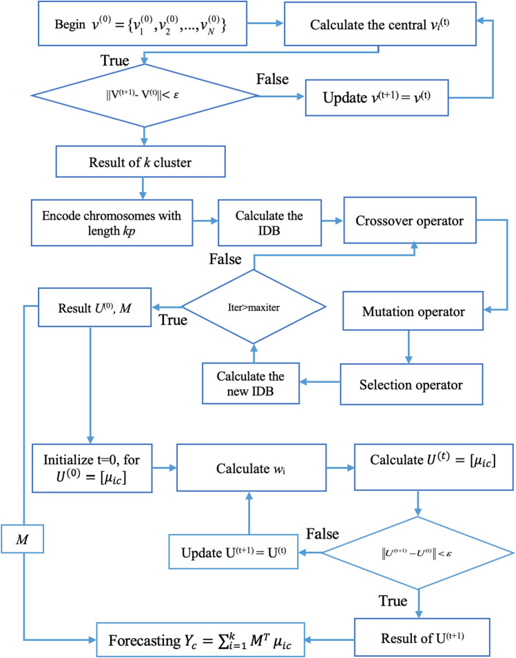 Building fuzzy time series model from unsupervised learning technique and genetic algorithm.