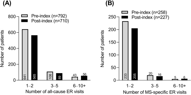 Assessing the Health Economic Outcomes from Commercially Insured Relapsing Multiple Sclerosis Patients Who Switched from Other Disease-Modifying Therapies to Teriflunomide, in the United States.