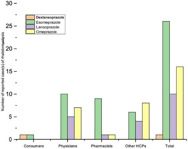 Association between proton pump inhibitors and rhabdomyolysis risk: a post-marketing surveillance using FDA adverse event reporting system (FAERS) database.