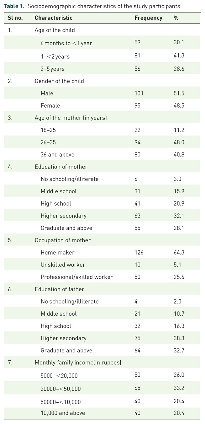 Decision-making in childhood vaccination: vaccine hesitancy among caregivers of under-5 children from a tertiary care institution in Eastern India.