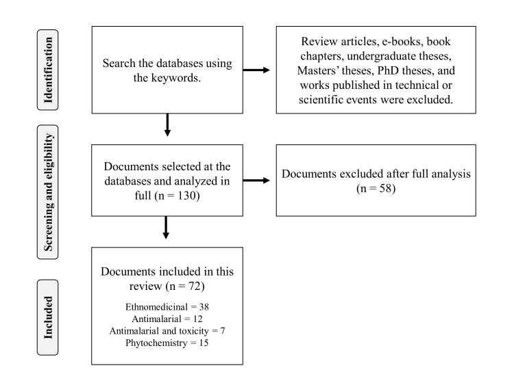 Antimalarial potential of <i>Moringa oleifera</i> Lam. (Moringaceae): A review of the ethnomedicinal, pharmacological, toxicological, and phytochemical evidence.