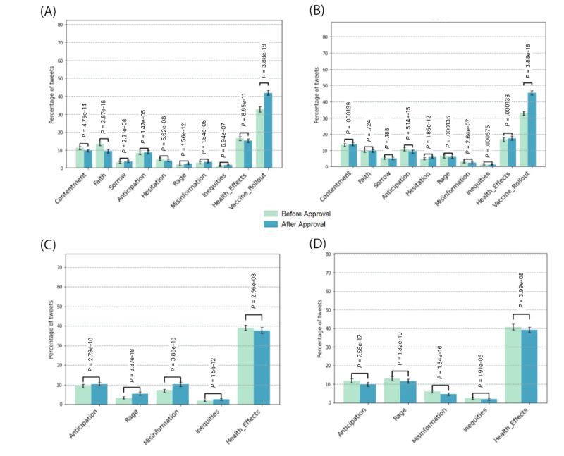 Mining Trends of COVID-19 Vaccine Beliefs on Twitter With Lexical Embeddings: Longitudinal Observational Study.