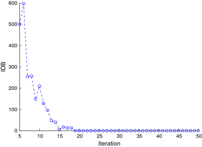 Building fuzzy time series model from unsupervised learning technique and genetic algorithm.