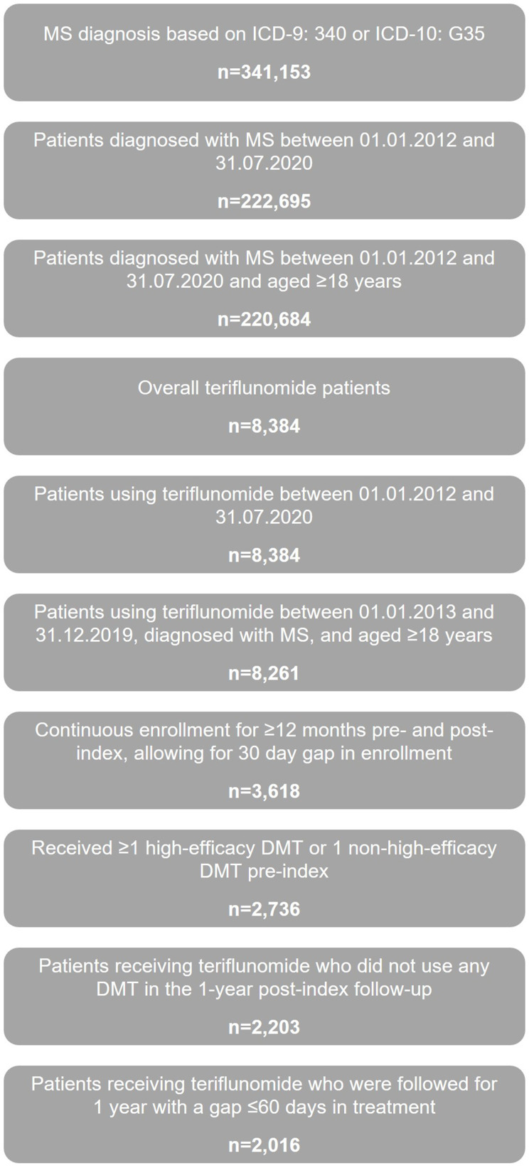 Assessing the Health Economic Outcomes from Commercially Insured Relapsing Multiple Sclerosis Patients Who Switched from Other Disease-Modifying Therapies to Teriflunomide, in the United States.