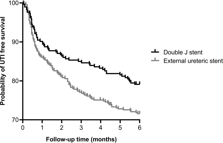 External ureteric stent versus internal double J stent in kidney transplantation: a retrospective analysis on the incidence of urological complications and urinary tract infections.