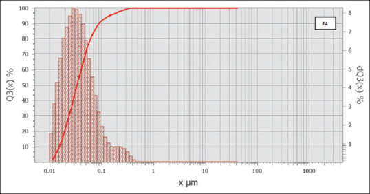 Increasing the stability of incense gum extract (<i>Styrax benzoin</i>) with a mixture of surfactants.