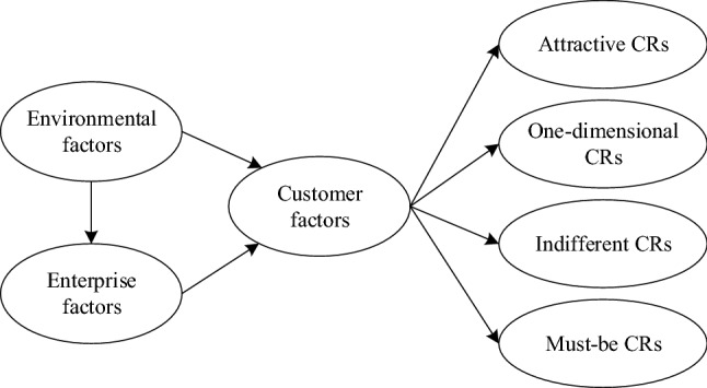 Improving the elicitation of critical customer requirements through an understanding of their sensitivity.