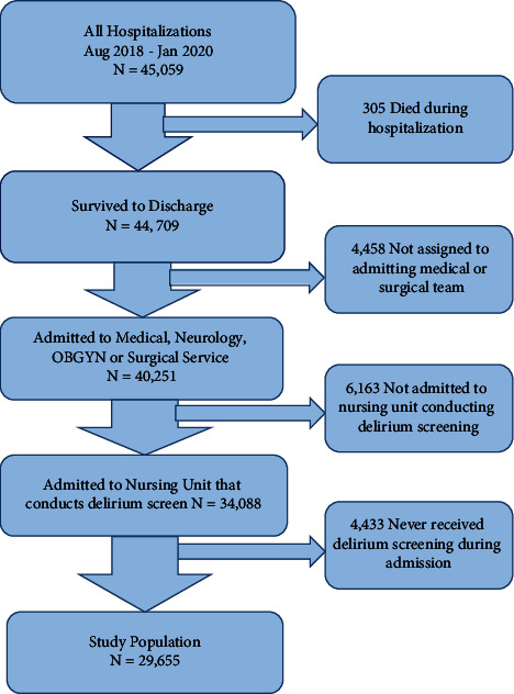 The Association between Delirium and In-Hospital Falls: A Cross-Sectional Analysis of a Delirium Screening Program.