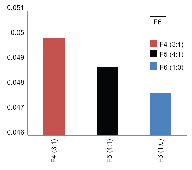 Increasing the stability of incense gum extract (<i>Styrax benzoin</i>) with a mixture of surfactants.