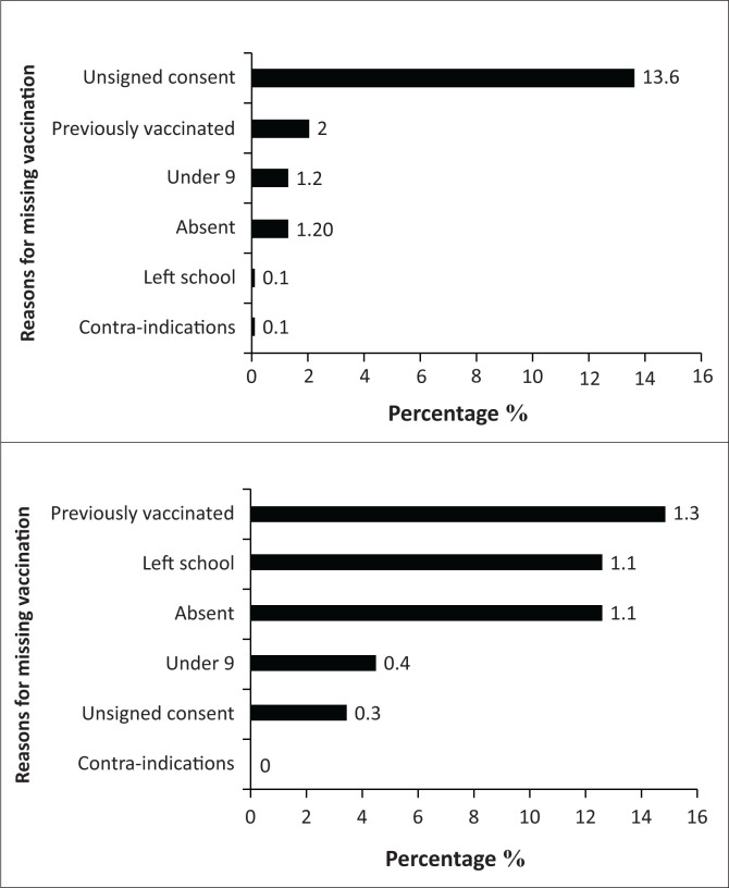 Performance of the school-based human papillomavirus vaccine uptake in Tshwane, South Africa.