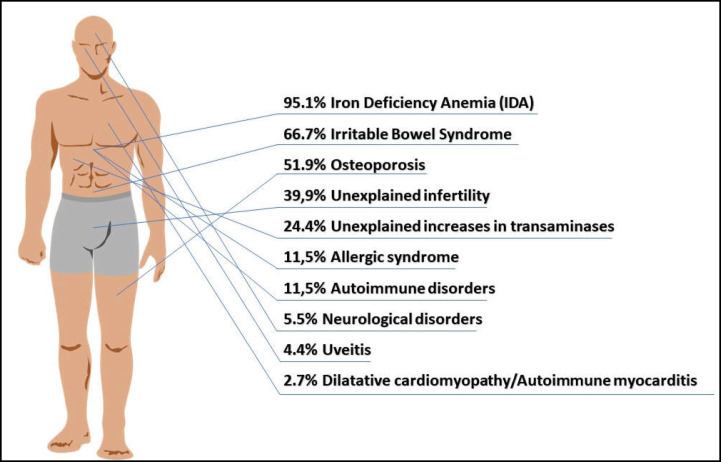 Celiac disease: experience of general practitioners in Brianza Area- Monza- Milan-Italy.