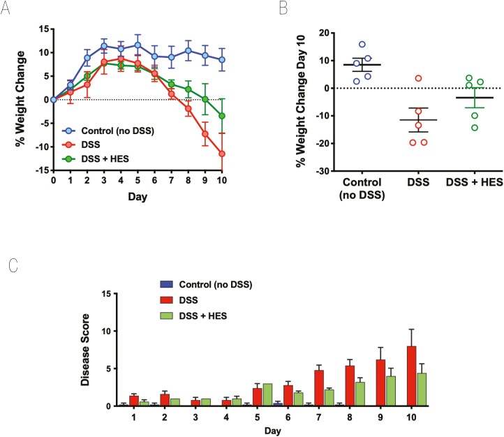 Protection from T cell-dependent colitis by the helminth-derived immunomodulatory mimic of transforming growth factor-β, <i>Hp</i>-TGM.