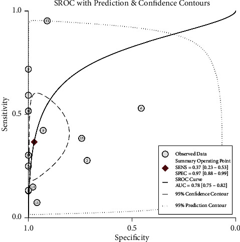 Glutathione-S-Transferase <i>p</i>1 Gene Promoter Methylation in Cell-Free DNA as a Diagnostic and Prognostic Tool for Prostate Cancer: A Systematic Review and Meta-Analysis.