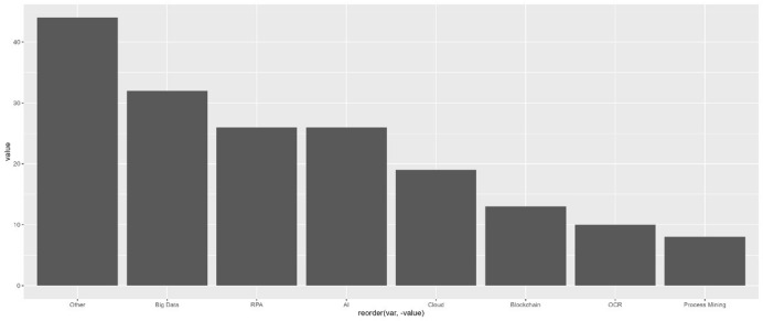 Digitalisation in accounting: a systematic literature review of activities and implications for competences.