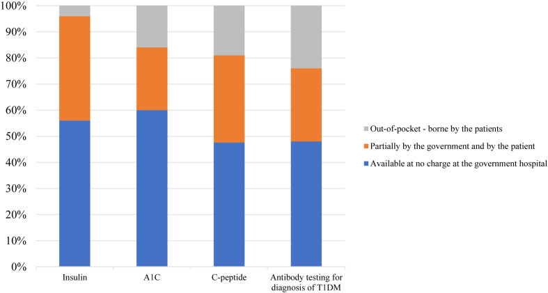 Availability and access to pediatric diabetes care: a global descriptive study.