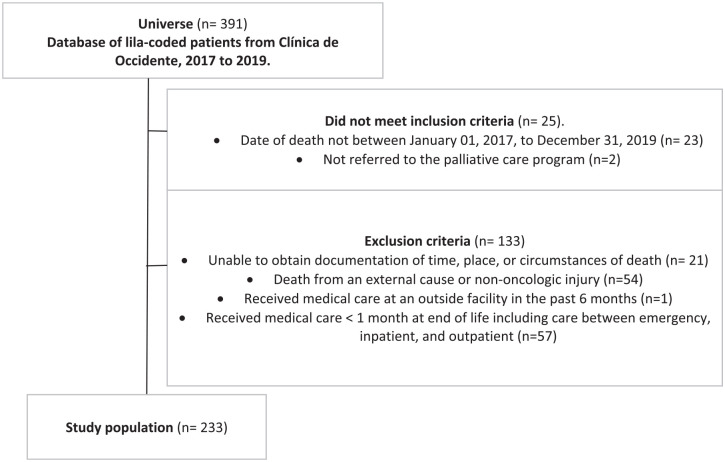 Assessing the impact of palliative care admission of end-of-life cancer adults.