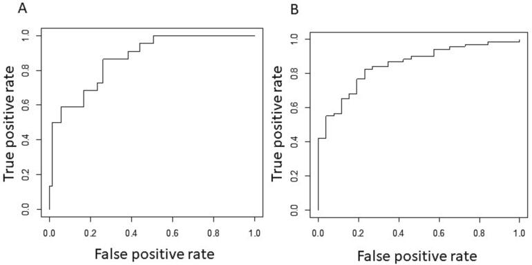 Updated Parkinson's disease motor subtypes classification and correlation to cerebrospinal homovanillic acid and 5-hydroxyindoleacetic acid levels