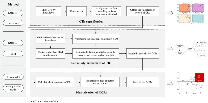 Improving the elicitation of critical customer requirements through an understanding of their sensitivity.