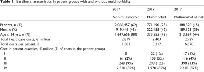 Multimorbidity transitions and the associated healthcare cost among the Finnish adult population during a two-year follow-up.