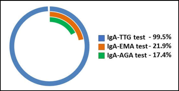 Celiac disease: experience of general practitioners in Brianza Area- Monza- Milan-Italy.